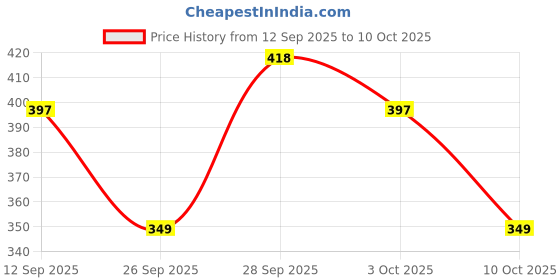 flipkart.com fogg Neu Fine Amber Deodorant With Long Lasting with With Long Lasting Perfume Body Spray - For Men fogg Price History Graph from 12 Sep 2025 to 10 Oct 2025
