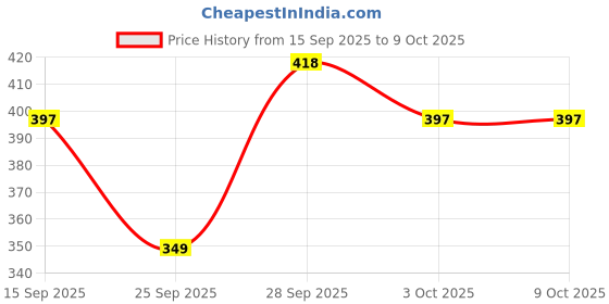 flipkart.com fogg Neu Solid Oriental Deodorant With Long Lasting with With Long Lasting Perfume Body Spray - For Men fogg Price History Graph from 15 Sep 2025 to 8 Oct 2025
