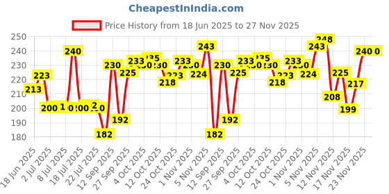 flipkart.com fogg Neu ( Veer ) Cool Oriental 120ML Body Spray - For Men fogg Price History Graph from 18 Jun 2025 to 27 Nov 2025