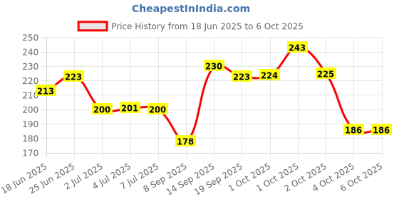 flipkart.com fogg Neu ( Veer ) Fresh Citrus 120ML Body Spray - For Men fogg Price History Graph from 18 Jun 2025 to 4 Oct 2025