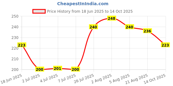 flipkart.com fogg Neu ( Veer ) Intense Cologne 120ML Body Spray - For Men fogg Price History Graph from 18 Jun 2025 to 14 Oct 2025