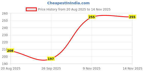 flipkart.com fogg New Regular Essence Deodorant 120ml TW8640 Body Spray - For Women fogg Price History Graph from 20 Aug 2025 to 14 Nov 2025