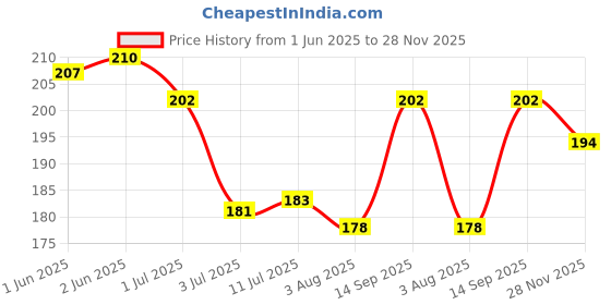 flipkart.com fogg NICE Body Spray 120ML Deodorant Spray-For Men fogg Price History Graph from 1 Jun 2025 to 28 Nov 2025