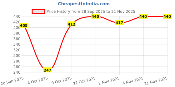 flipkart.com fogg ONE BODYSPRAY WINNER + WINNER 240ML Body Spray - For Men fogg Price History Graph from 28 Sep 2025 to 21 Nov 2025