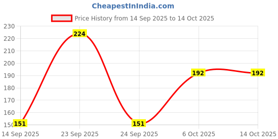 flipkart.com fogg One Brave No Gas Body Spray - For Men fogg Price History Graph from 14 Sep 2025 to 14 Oct 2025