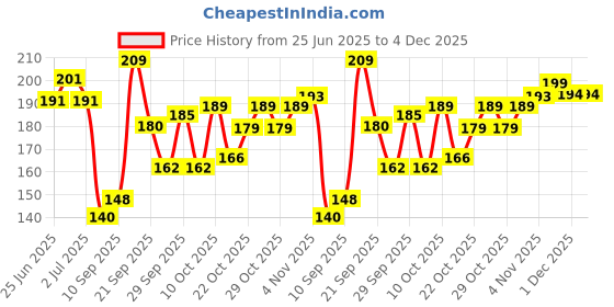 flipkart.com fogg (PARADISE) - 120ml - PAR-01 Body Spray-For Women fogg Price History Graph from 25 Jun 2025 to 4 Dec 2025