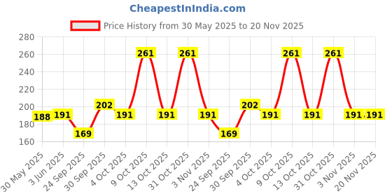 flipkart.com fogg Paradise -175ml Body Spray-For Women fogg Price History Graph from 30 May 2025 to 19 Nov 2025