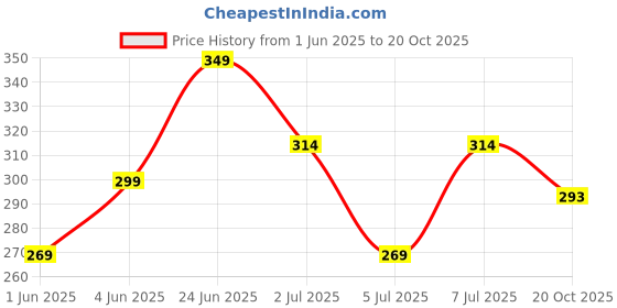 flipkart.com fogg Paradise 175ml (Pack of 2) Body Spray-For Women fogg Price History Graph from 1 Jun 2025 to 20 Oct 2025