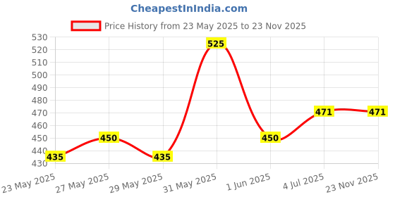 flipkart.com fogg Paradise 175ml (Pack of 3) Body Spray-For Women fogg Price History Graph from 23 May 2025 to 22 Nov 2025