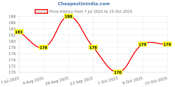flipkart.com fogg paradise Deodorant Spray - For Men fogg Price History Graph from 7 Jul 2025 to 14 Oct 2025