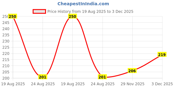 flipkart.com fogg paradise Deodorant Spray - For Women fogg Price History Graph from 19 Aug 2025 to 3 Dec 2025