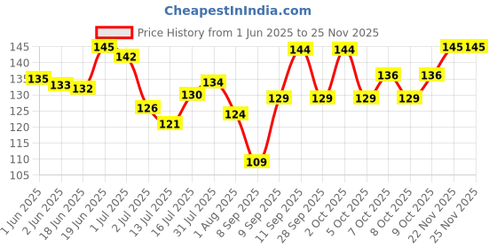 flipkart.com fogg Paradise Parfum Body Spray 65ml Pack Of 1 Perfume-65 ml fogg Price History Graph from 1 Jun 2025 to 24 Nov 2025