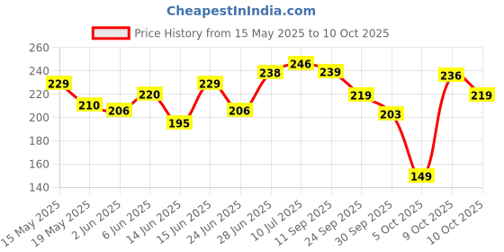 flipkart.com fogg Punch No Gas Body Spray-For Men fogg Price History Graph from 15 May 2025 to 9 Oct 2025