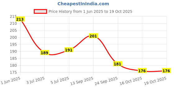 flipkart.com fogg Regular Dash Deodorant Body Spray Body Spray-For Women fogg Price History Graph from 1 Jun 2025 to 18 Oct 2025