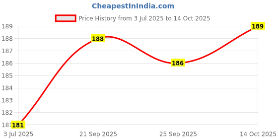 flipkart.com fogg Regular MajesticDeodorant 120ml ILO8640 Body Spray - For Women fogg Price History Graph from 3 Jul 2025 to 14 Oct 2025