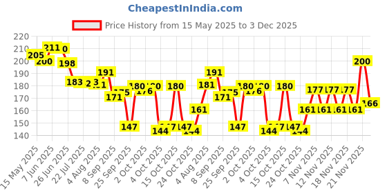 flipkart.com fogg Regular Nepolian Deodorant 120ml EG4591 Body Spray-For Women fogg Price History Graph from 15 May 2025 to 3 Dec 2025