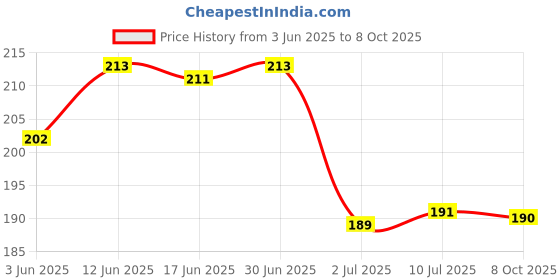 flipkart.com fogg Regular Radiate Deodorant 120ml YP6804 Body Spray-For Women fogg Price History Graph from 3 Jun 2025 to 8 Oct 2025