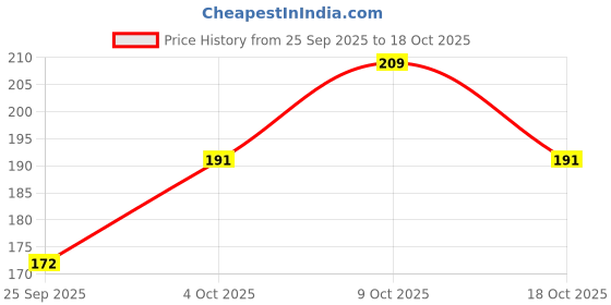 flipkart.com fogg Royal -175ml Body Spray-For Men fogg Price History Graph from 25 Sep 2025 to 18 Oct 2025