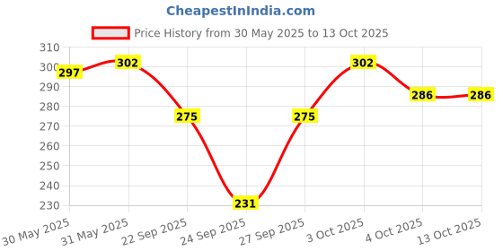 flipkart.com fogg Royal & Napoleon No Gas Body Spray - For Men fogg Price History Graph from 30 May 2025 to 12 Oct 2025