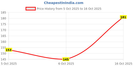 flipkart.com fogg Royal Deodorant (Pack of 1) Deodorant Spray - For Men fogg Price History Graph from 5 Oct 2025 to 16 Oct 2025