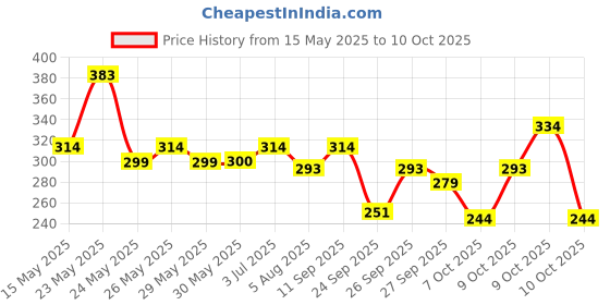 flipkart.com fogg Royal + Napoleon - 175ml Each (Pack of 2) Body Spray-For Men fogg Price History Graph from 15 May 2025 to 9 Oct 2025