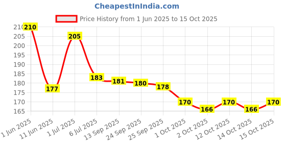 flipkart.com fogg Royal No Gas Body Spray - For Men fogg Price History Graph from 1 Jun 2025 to 15 Oct 2025
