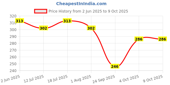 flipkart.com fogg Royal No Gas Body Spray - For Men fogg Price History Graph from 2 Jun 2025 to 9 Oct 2025