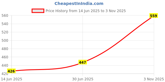 flipkart.com fogg Rush Body Spray - For Men fogg Price History Graph from 14 Jun 2025 to 3 Nov 2025