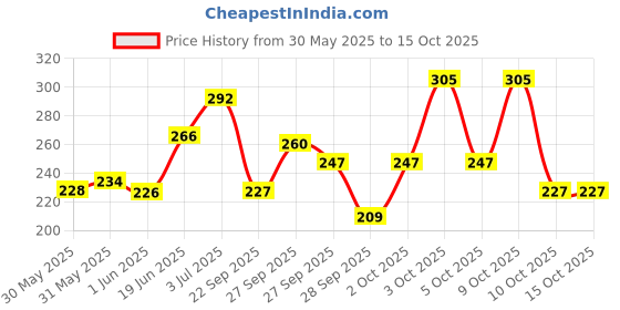 flipkart.com fogg Scent Beautiful Secret Eau de Parfum-100 ml fogg Price History Graph from 30 May 2025 to 15 Oct 2025