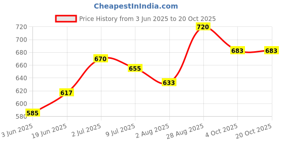 flipkart.com fogg Scent Elegance,New King,Emperor Perfume Body Spray - For Men fogg Price History Graph from 3 Jun 2025 to 19 Oct 2025