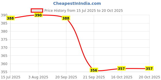 flipkart.com fogg Scent Impressio Fresh Liquid Fragrance Spray Body Spray - For Men fogg Price History Graph from 15 Jul 2025 to 20 Oct 2025
