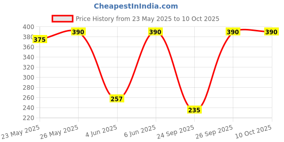 flipkart.com fogg Scent Make My Day Eau de Parfum-100 ml fogg Price History Graph from 23 May 2025 to 10 Oct 2025