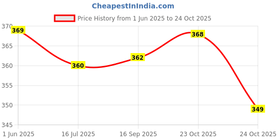 flipkart.com fogg Scent Xtremo Fresh Liquid Fragrance EDP Spray Body Spray - For Men fogg Price History Graph from 1 Jun 2025 to 24 Oct 2025
