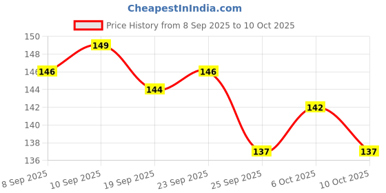 flipkart.com fogg Shankha Pola daily use it gives a good look for woman pack of 4 Perfume - 1 ml fogg Price History Graph from 8 Sep 2025 to 10 Oct 2025