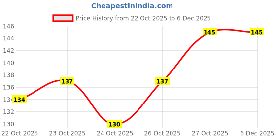 flipkart.com fogg STAR POLARIS 120 ML Body Spray - For Men fogg Price History Graph from 22 Oct 2025 to 5 Dec 2025