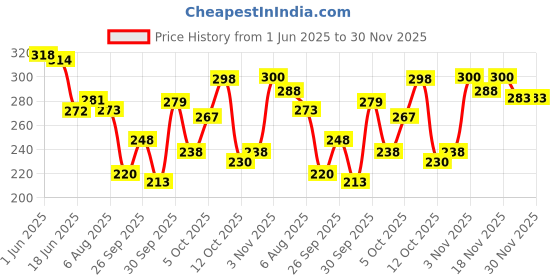 flipkart.com fogg TYCOON & CZAR ` Body Spray-For Men fogg Price History Graph from 1 Jun 2025 to 30 Nov 2025