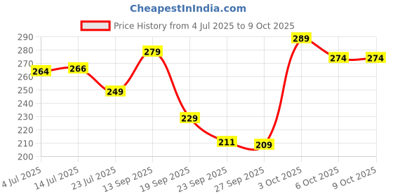 flipkart.com fogg TYCOON & SULTAN Body Spray - For Men fogg Price History Graph from 4 Jul 2025 to 8 Oct 2025
