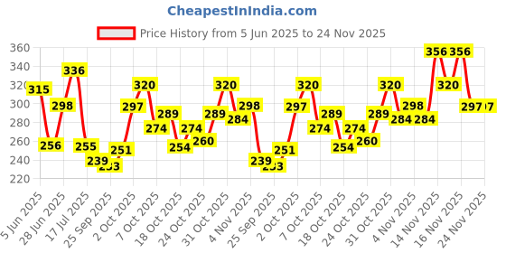 flipkart.com fogg TYCOON Body Spray-For Men fogg Price History Graph from 5 Jun 2025 to 24 Nov 2025