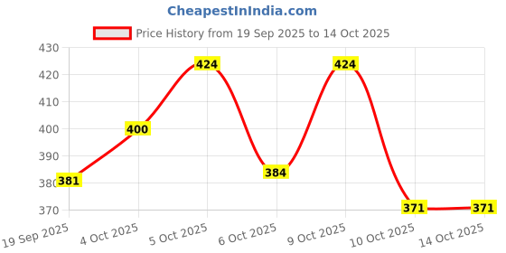 flipkart.com fogg Victor Deodorant For Men (Pack of 2) Deodorant Spray - For Women fogg Price History Graph from 19 Sep 2025 to 14 Oct 2025