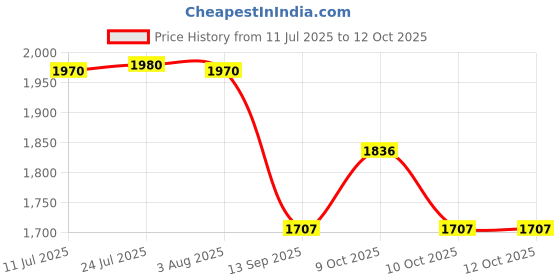 flipkart.com fogger Designer Orange/Black Toughened Glass Manual Gas Stove fogger Price History Graph from 11 Jul 2025 to 12 Oct 2025
