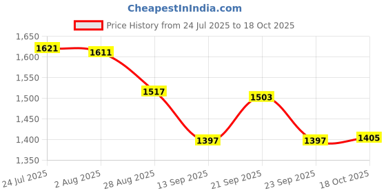 flipkart.com fogger Glass Manual Gas Stove fogger Price History Graph from 24 Jul 2025 to 18 Oct 2025