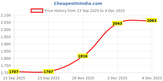 flipkart.com fogger Glass Top 3 Burner Glass Manual Gas Stove fogger Price History Graph from 23 Sep 2025 to 4 Dec 2025