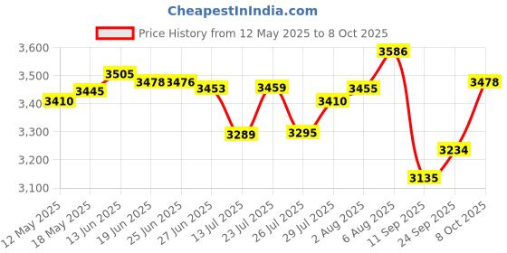 flipkart.com ampereus Fogger Kit for Dairy, Poultry & Animal Farm with 10 Nozzles (Nozzle Dist. 1.4m) 2.5 L Hand Held Sprayer ampereus Price History Graph from 12 May 2025 to 8 Oct 2025