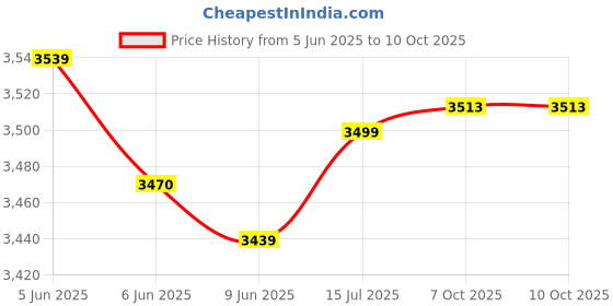 flipkart.com skyblue Fogger Kit for Dairy, Poultry & Animal Farm with 10 Nozzles (Nozzle Dist. 1.4m) 2.5 L Hand Held Sprayer skyblue Price History Graph from 5 Jun 2025 to 10 Oct 2025
