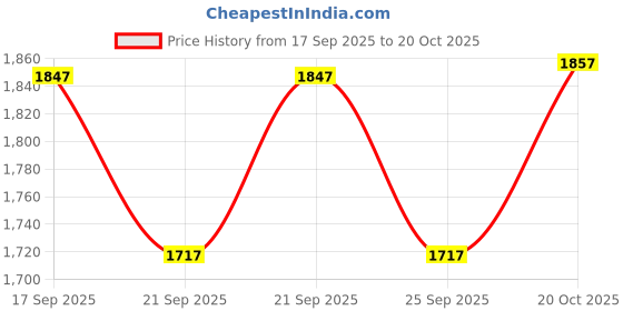 flipkart.com fogger Leo Martin Beautiful Red Glass Manual Gas Stove fogger Price History Graph from 17 Sep 2025 to 20 Oct 2025