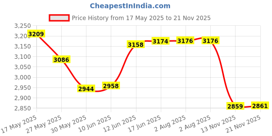 flipkart.com zecqua Fogger mist Setup 25 meter Motor for Home/Mist/Cool System Home Dairy Farm 100 L Hose-end Sprayer zecqua Price History Graph from 17 May 2025 to 21 Nov 2025