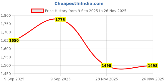 flipkart.com fogger Nano 2B Premium Glass Manual Gas Stove fogger Price History Graph from 9 Sep 2025 to 25 Nov 2025