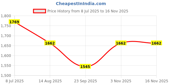 flipkart.com fogger Nano Max Iron Manual Gas Stove fogger Price History Graph from 8 Jul 2025 to 16 Nov 2025