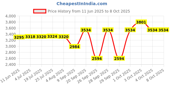 flipkart.com zecqua fogger system kit fogger kit for dairy farm fogger water fogger system 100 L Hose-end Sprayer zecqua Price History Graph from 11 Jun 2025 to 7 Oct 2025
