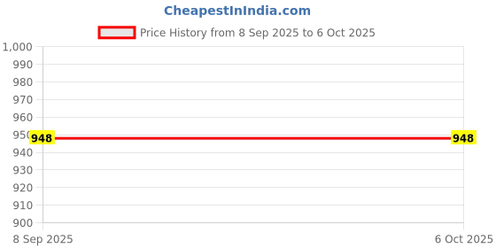 flipkart.com fogger Ultra Silent ISI Mark Smart Fan Room Heater fogger Price History Graph from 8 Sep 2025 to 5 Oct 2025
